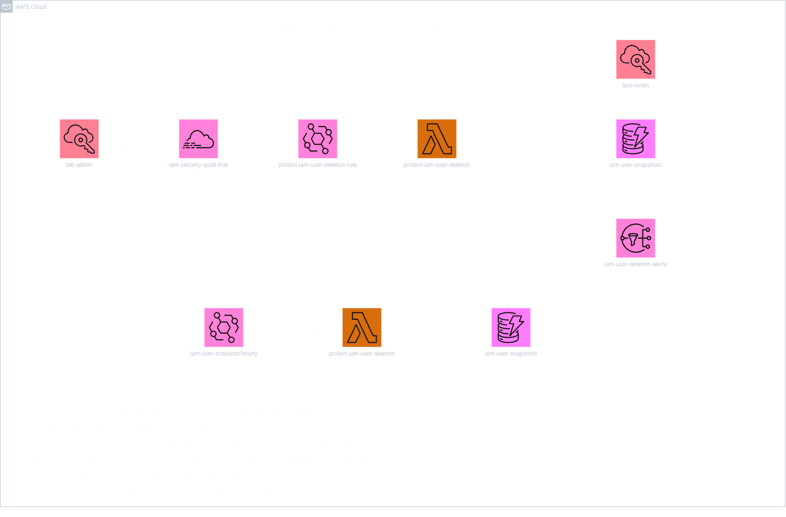 Event Driven Security Automation project preview